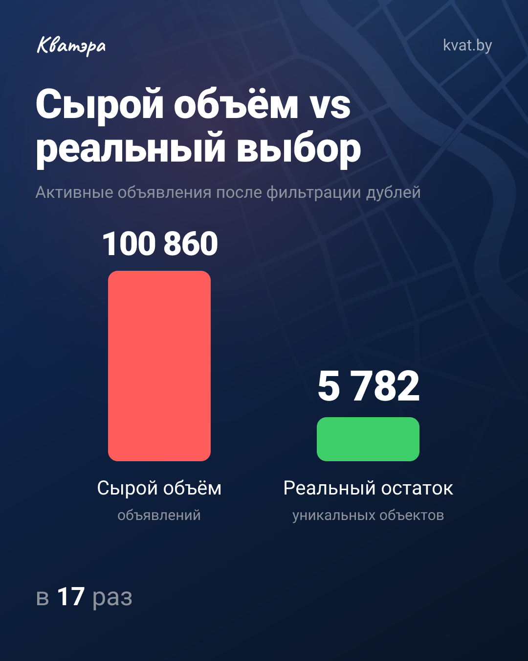 100 000 объявлений, а выбрать не из чего