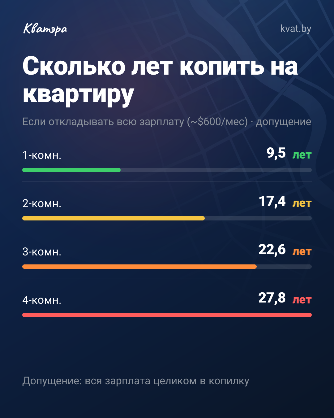 9,5 лет на однушку: если бросать всю зарплату в копилку