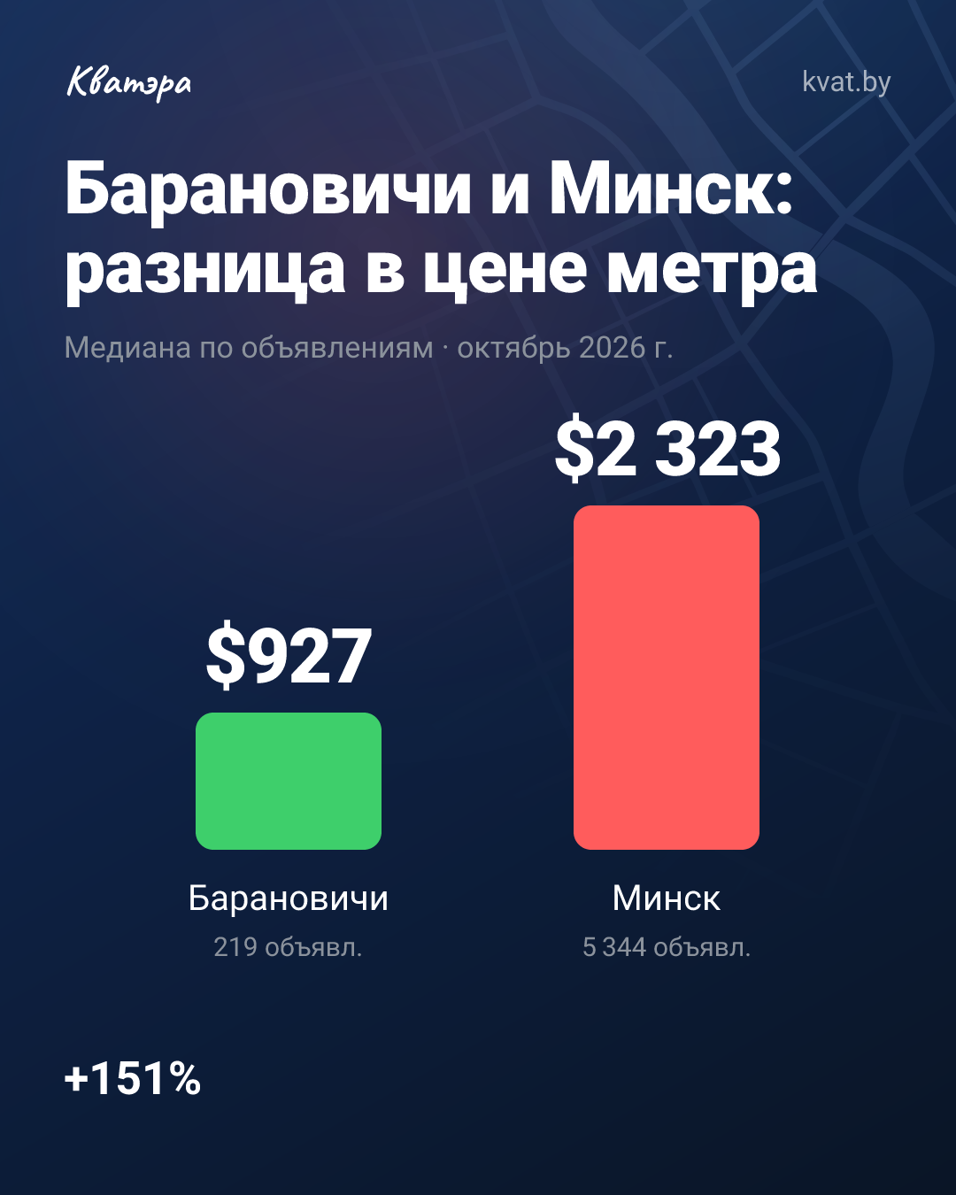 Барановичи и Минск: разница в цене метра