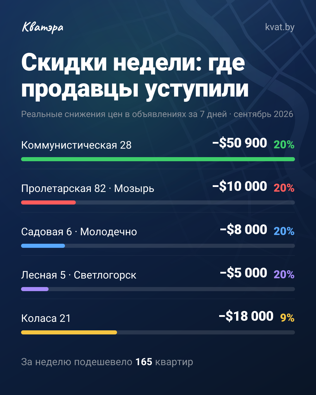 Четыре города режут цену на 20%, Минск держит 9%