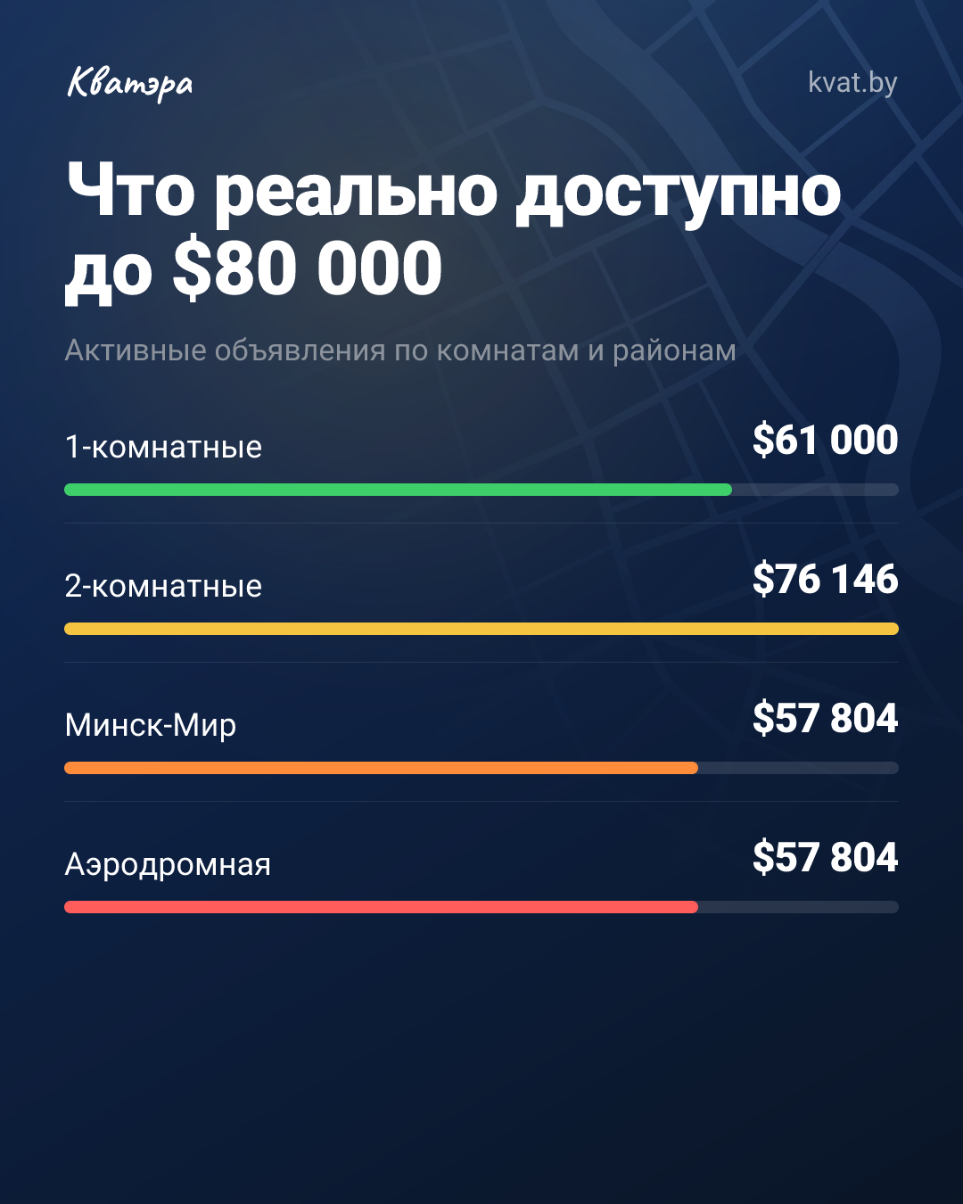 Где уложить бюджет до 80 тысяч: реальные варианты в Минске
