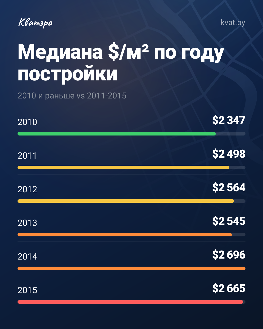 Квартиры после 2010 года: метр от $2 498 против $2 347