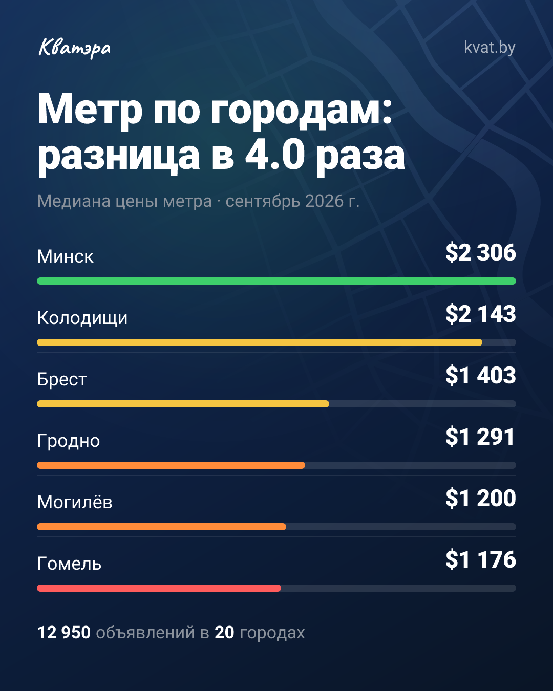 Метр в Колодищах $2 143: в 3,7 раза дороже, чем в Речице