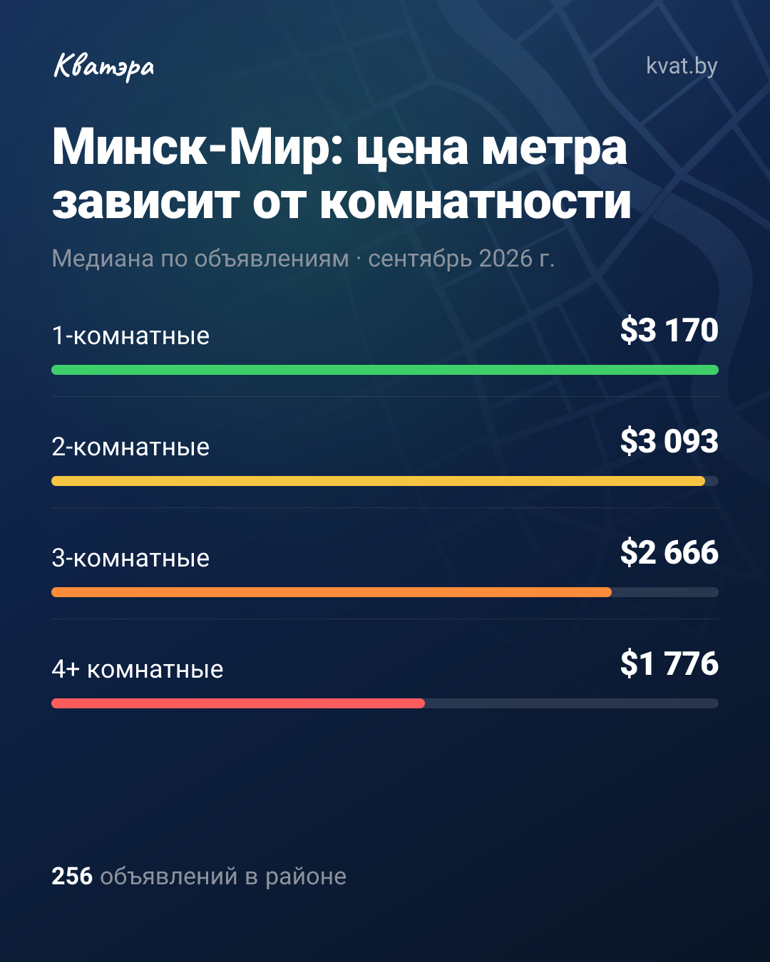 Метр в однушке Минск-Мира: $3 170, в четырёшке: $1 776