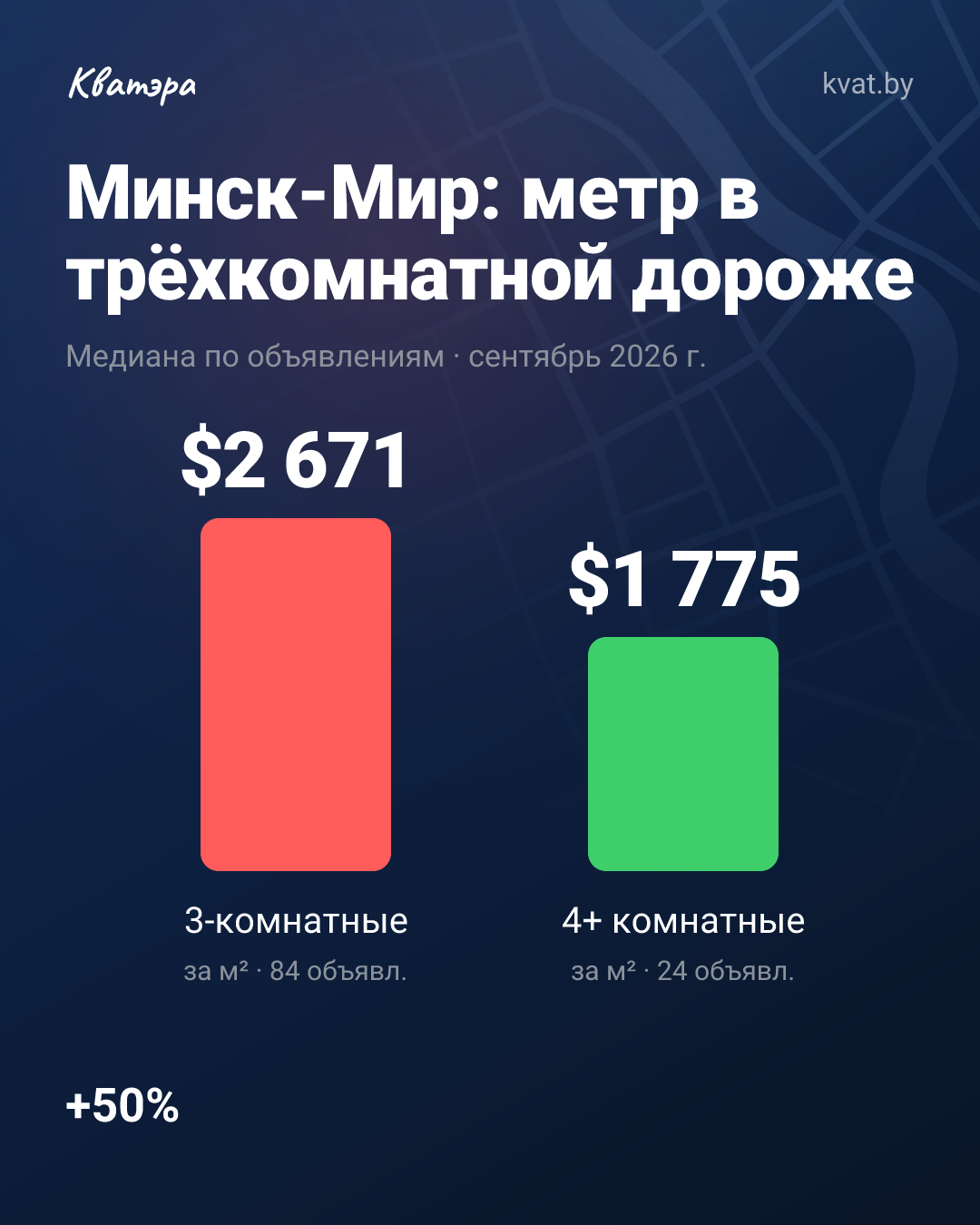 Минск-Мир: трёшка дороже четвёрки на $896 за метр
