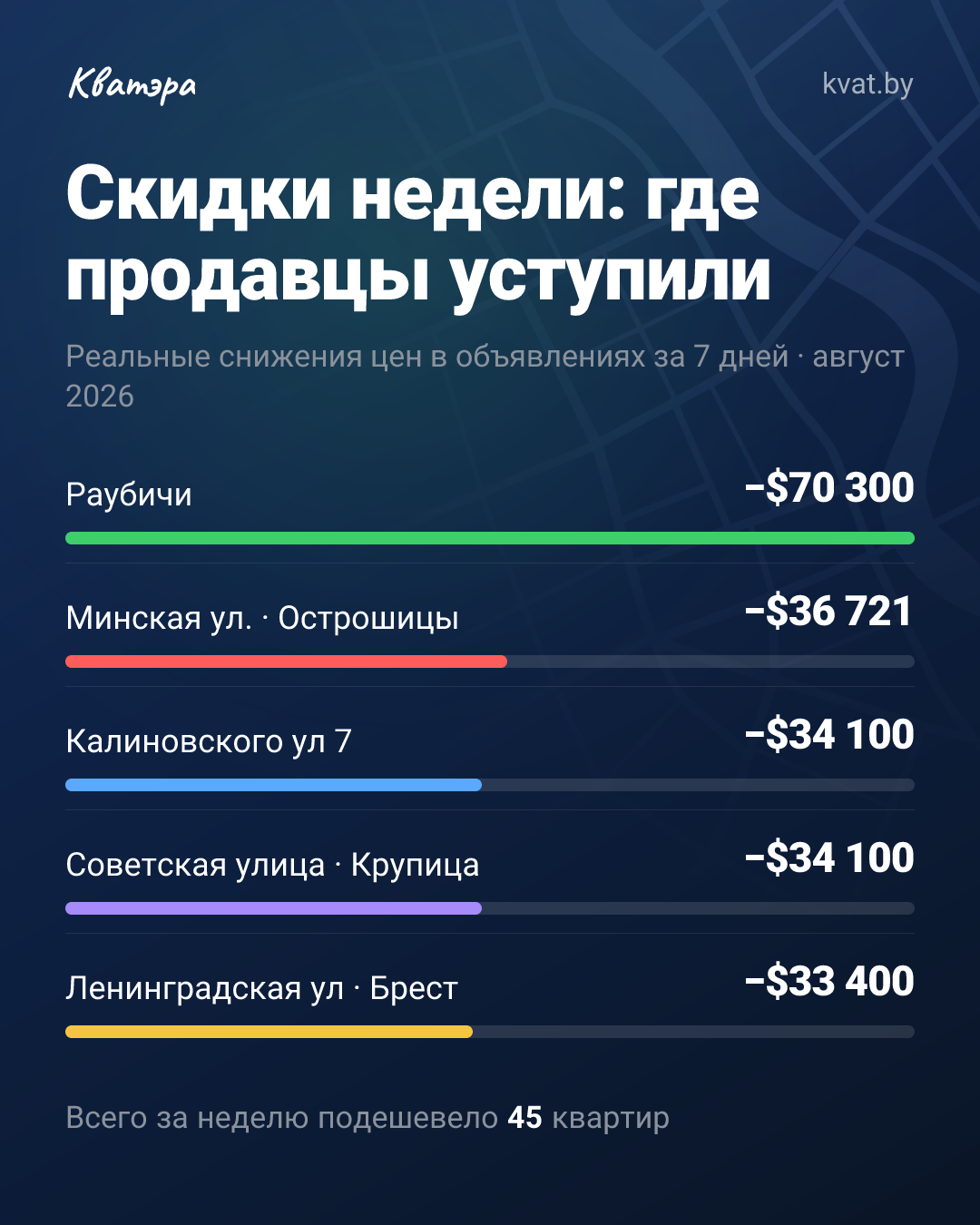 Раубичи: минус $70 300 за неделю. Что происходит?