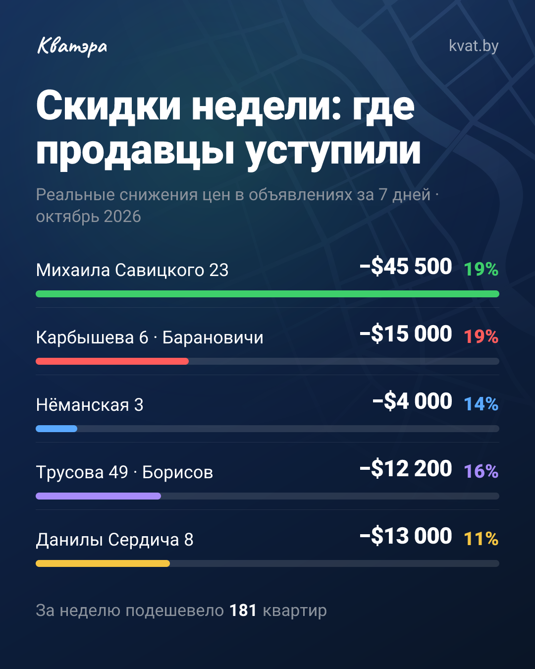 Скидка $45 500: самая большая уступка недели