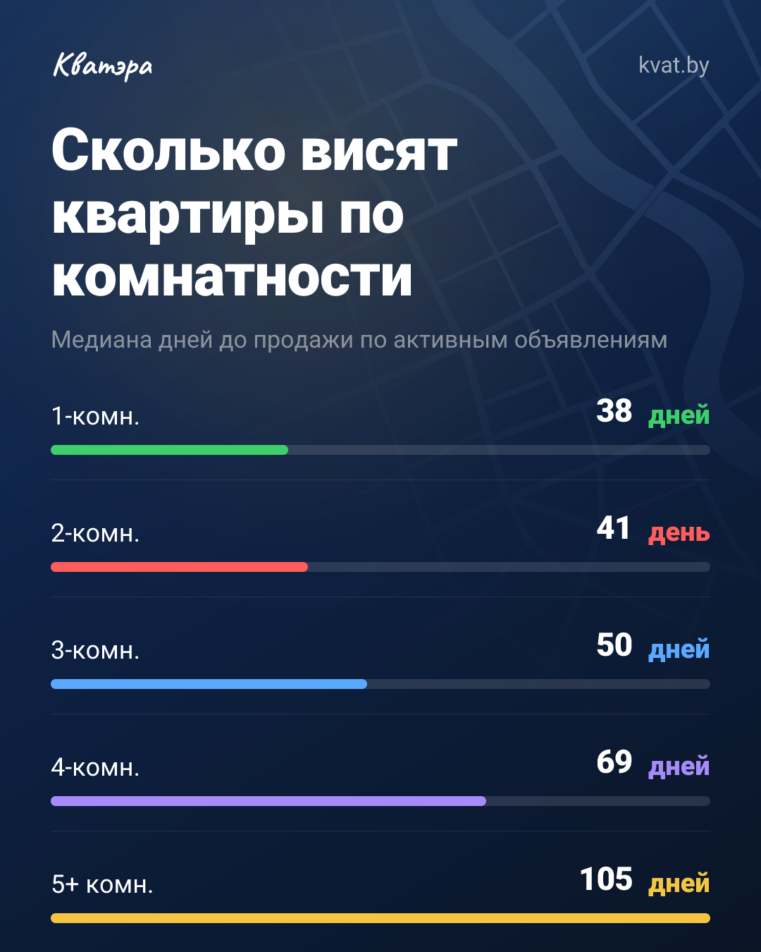 Трёшку продать за 50 дней, а пятерку: уже за 105